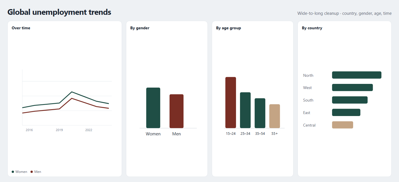 Charts of unemployment over time, by gender, age group, and country.